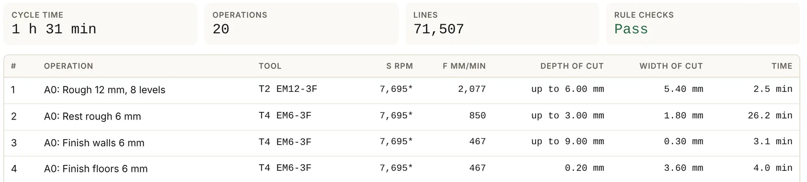 Program summary with cycle time, operations and a per-operation table of tools, speeds, feeds and times